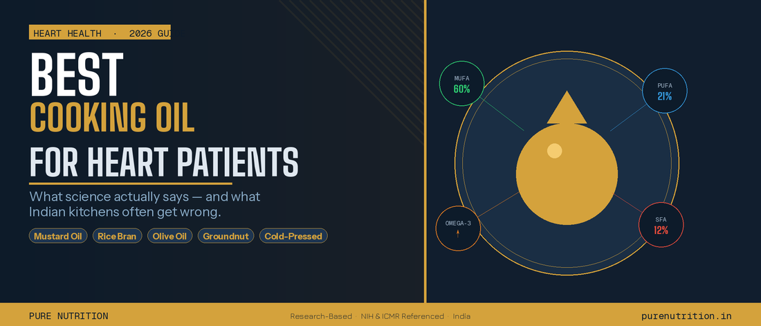 Best cooking oil for heart patients in India — comparison of MUFA, PUFA, and omega-3 fat profiles including mustard oil, rice bran oil, and olive oil