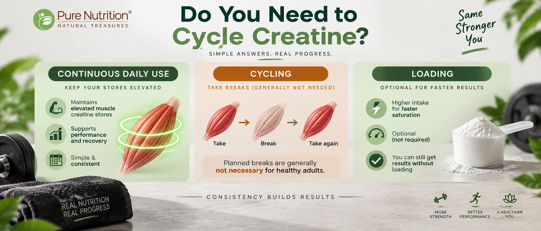 Do you need to cycle creatine? Pure Nutrition infographic comparing continuous daily use, creatine cycling, and optional loading for healthy adults.