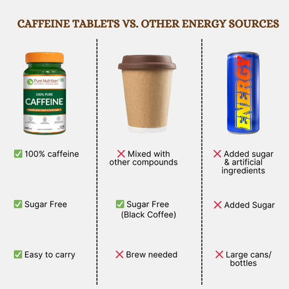 Pure Nutrition 100% Pure Caffeine – 200mg | Energy, Focus & Stamina Support | 120 Veg Tablets