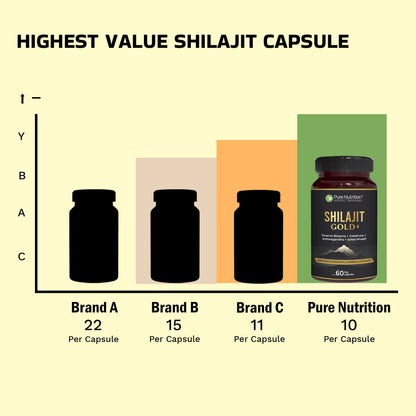 Shilajit Gold with Gokhru, Ashwagandha, Safed Musali, and Shatavari -Capsules | Supports Vitality and Wellness