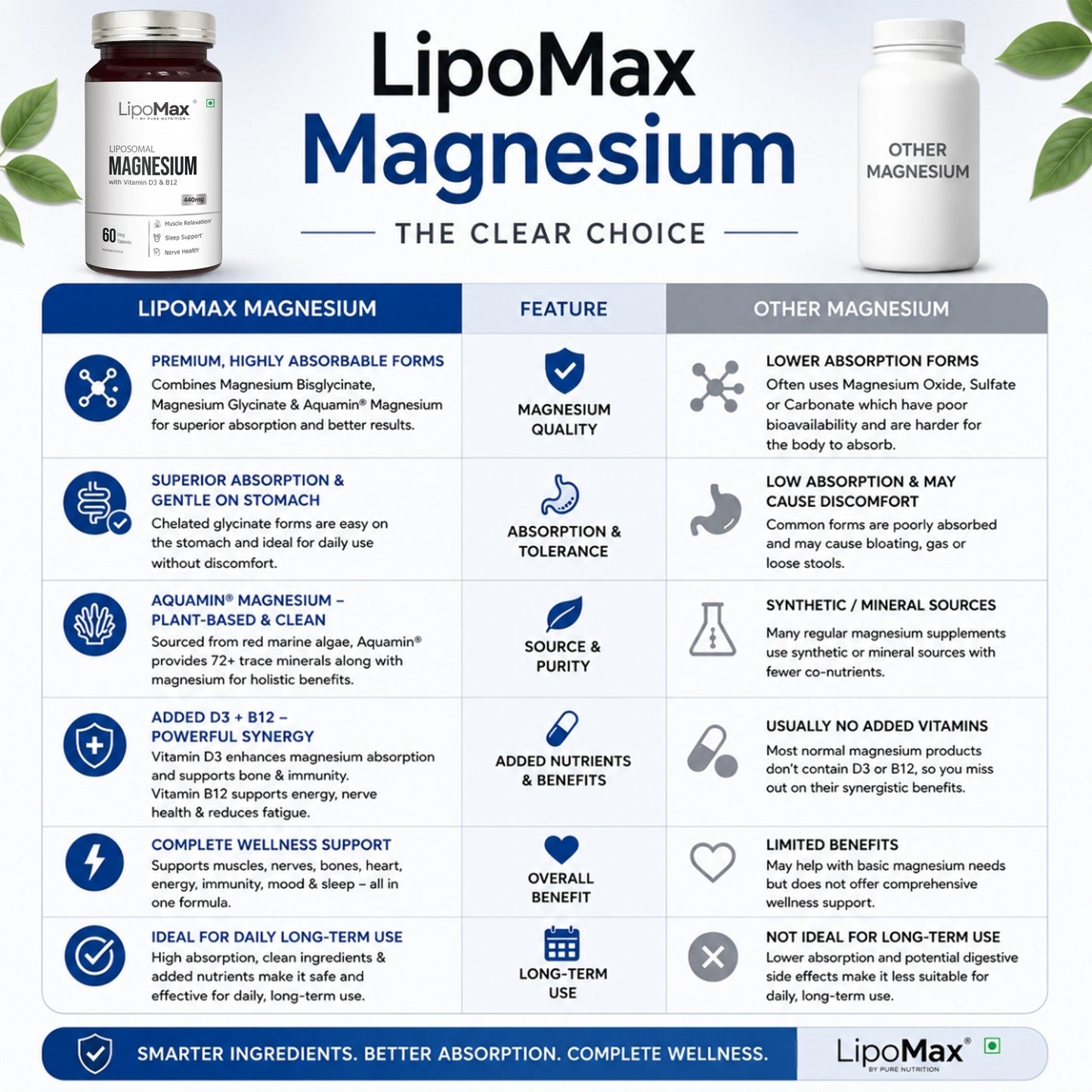 Lipomax Liposomal Magnesium supplement