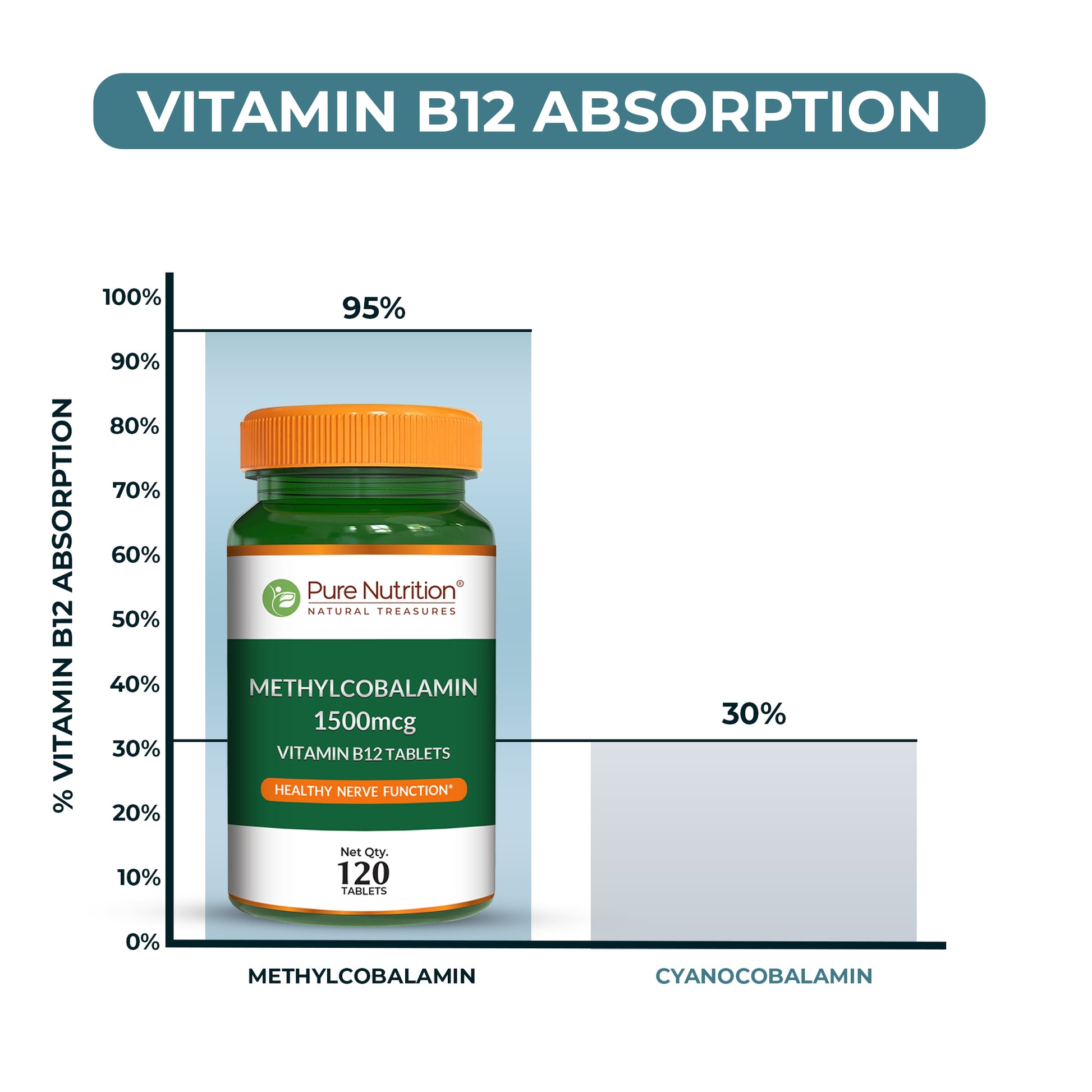 Chart showing Methylcobalamin has 95% Vitamin B12 absorption compared to only 30% for Cyanocobalamin.
