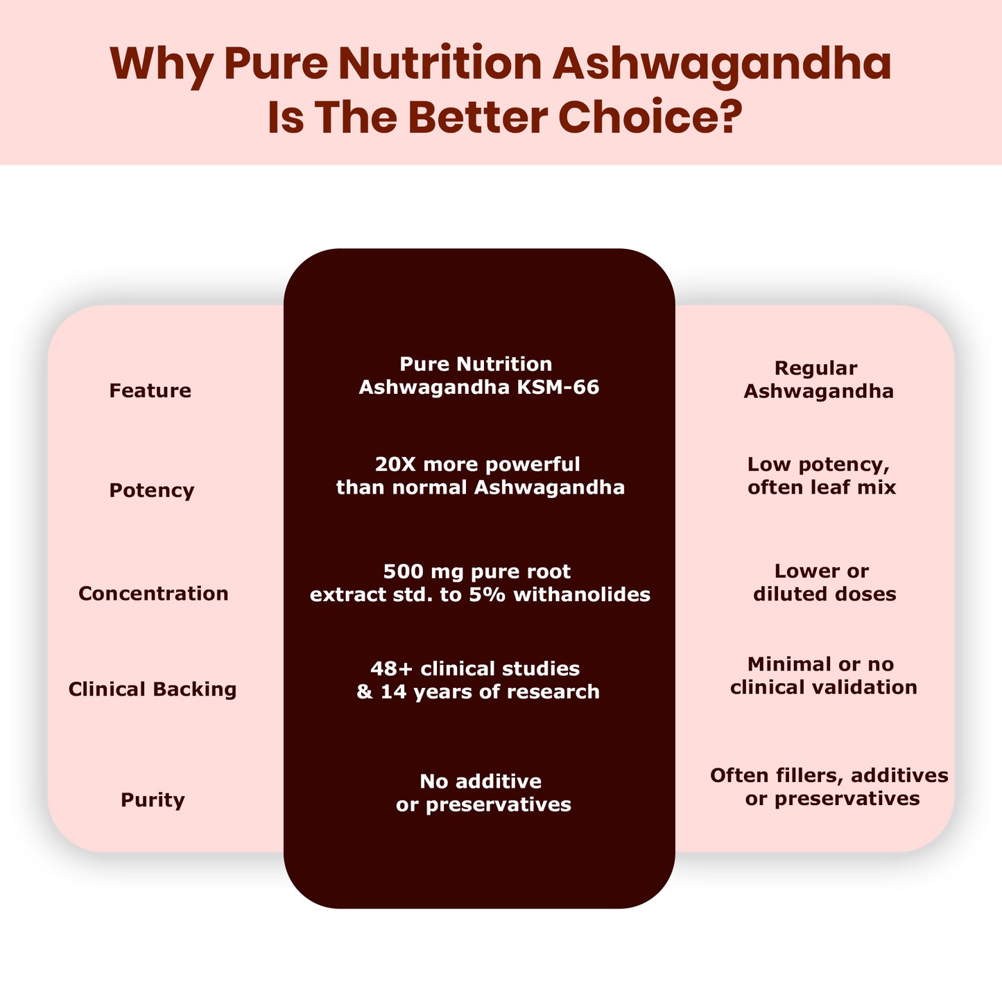 Pure Nutrition KSM-66 Ashwagandha