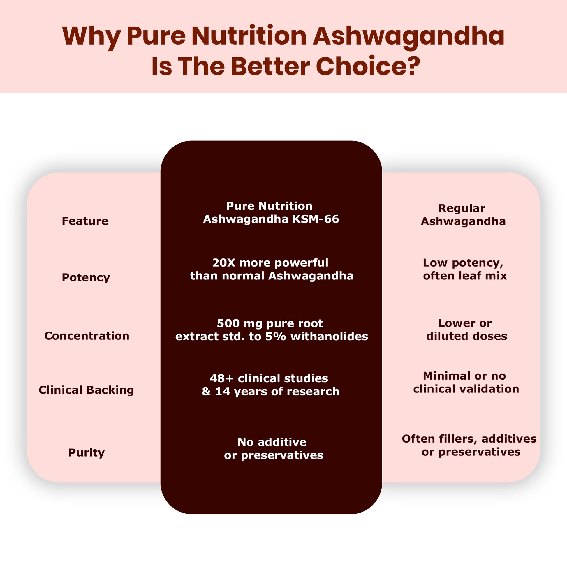 Pure Nutrition KSM-66 Ashwagandha