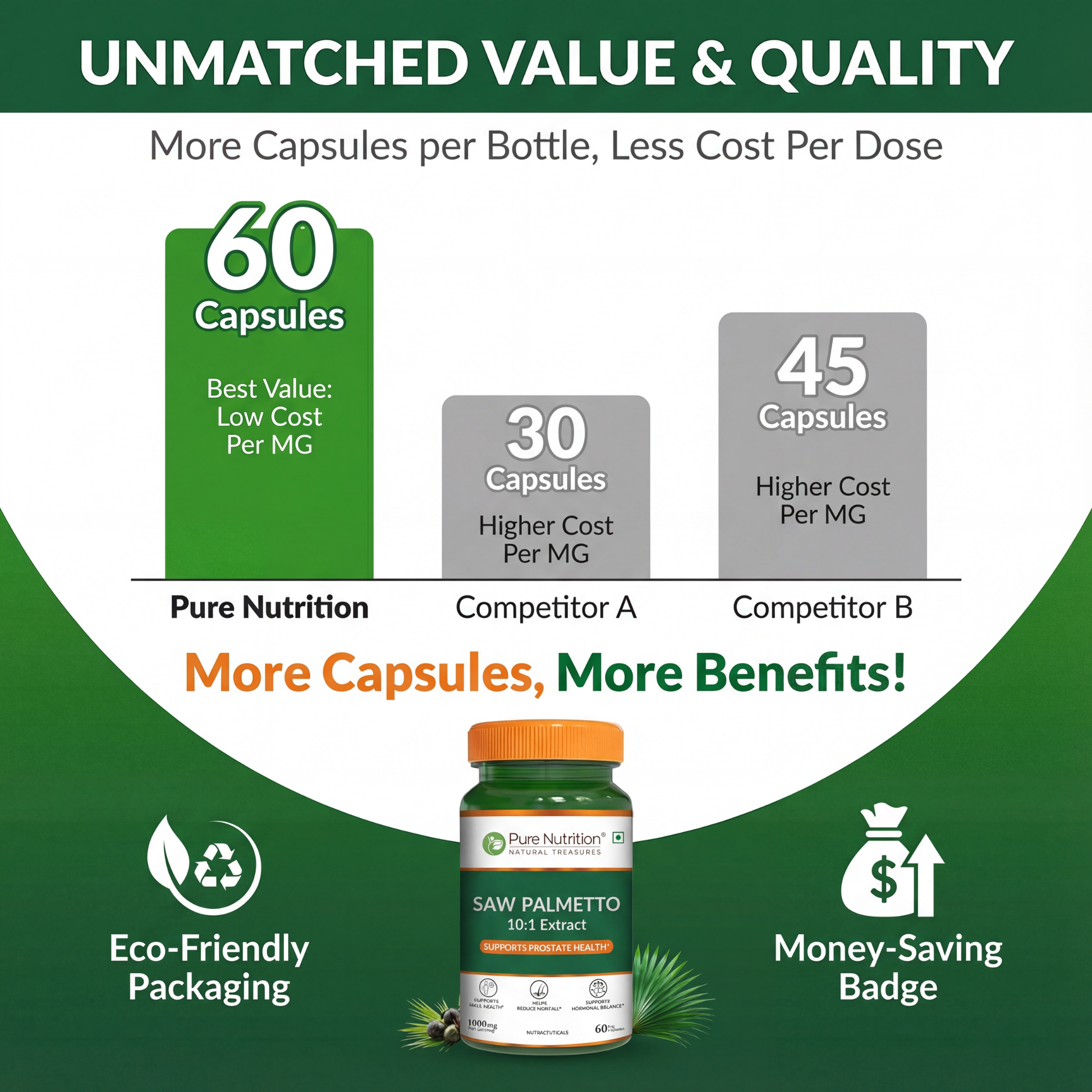 Value comparison chart showing Pure Nutrition Saw Palmetto offers 60 capsules per bottle for better cost per dose.